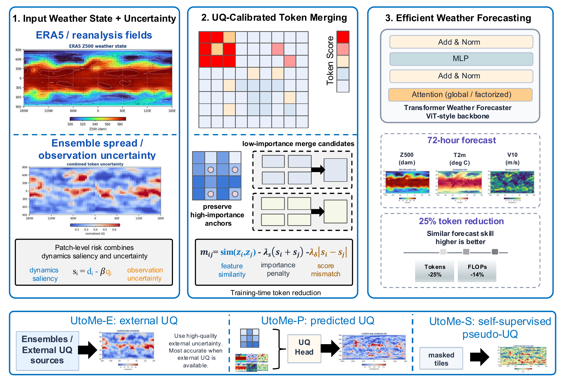UtoMe overview: inputs, allocation, and forecast stages, with the three variants UtoMe-E, UtoMe-P, and UtoMe-S