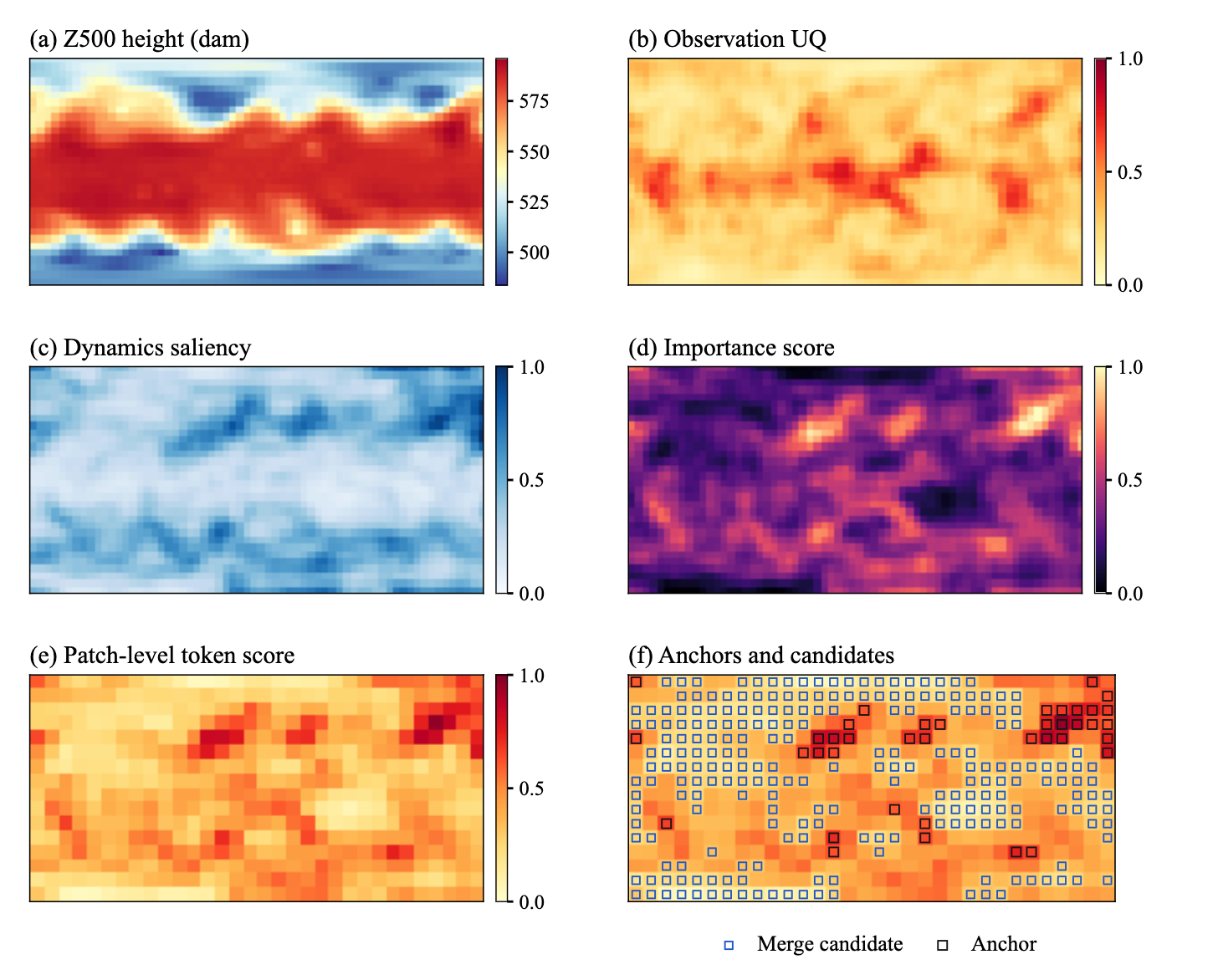 5.625 degree case summary with six panels from weather state to anchors and merge candidates